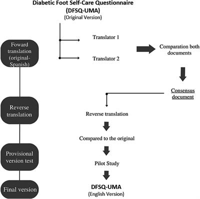 Validity and reliability of the English version of the Diabetic Foot Self-Care Questionnaire: a cross-cultural adaptation